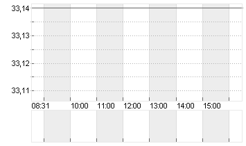 SHUTTERSTOCK INC.  DL-,01 Chart