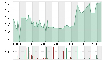 BAYWA AG VINK.NA. O.N. Chart