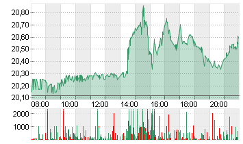 INTEL CORP.       DL-,001 Chart