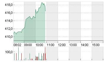 TESLA INC. DL -,001 Chart