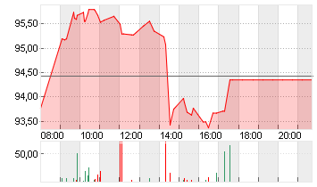 LEG IMMOBILIEN SE NA O.N. Chart