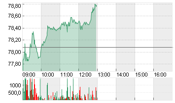 HENKEL AG+CO.KGAA VZO Chart