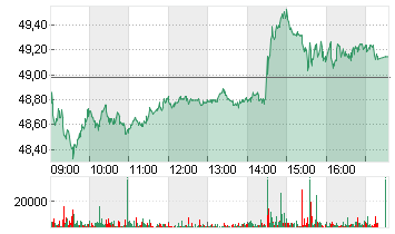 ABB LTD. NA     SF 0,12 Chart