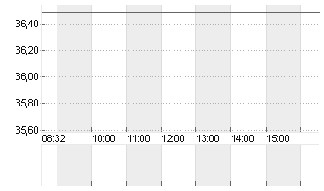 GLOBALFOUNDR. INC. DL-,02 Chart