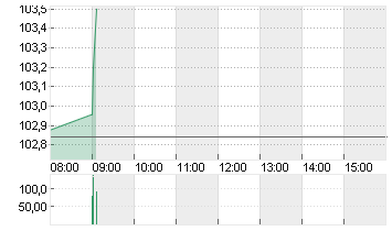 SANOFI SA INHABER    EO 2 Chart