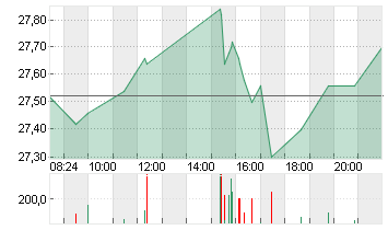 CANCOM SE O.N. Chart