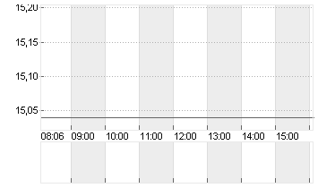 SALZGITTER AG O.N. Chart