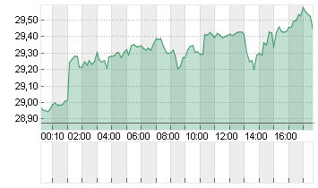 SILBER FEINUNZE Chart