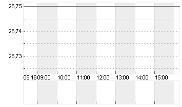 DT.TELEKOM AG NA Chart