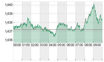 USD/CAD Chart