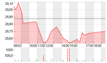 INFINEON TECH.AG NA O.N. Chart