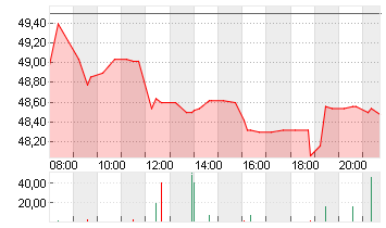 STROEER SE + CO. KGAA Chart