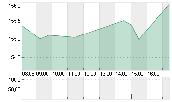 ALPHABET INC.CL.A DL-,001 Chart