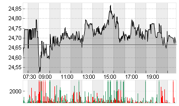 DEUTSCHE BANK AG NA O.N. Chart