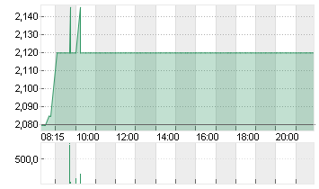 MEDIGENE AG NA O.N. Chart