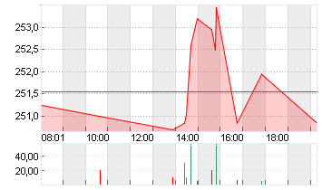 VISA INC. CL. A DL -,0001 Chart