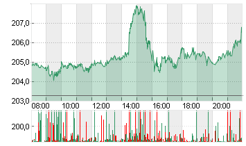 APPLE INC. Chart