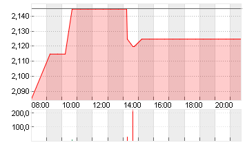 MEDIGENE AG NA O.N. Chart