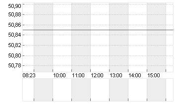 DELTA AIR LINES INC. Chart