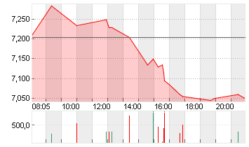 PROSIEBENSAT.1  NA O.N. Chart