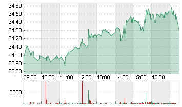 AVOLTA AG       NAM. SF 5 Chart