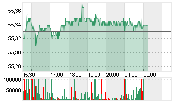 SMARTSHEET INC.A DL-,0001 Chart