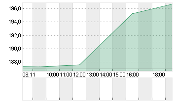 DICK'S SPORTING    DL-,01 Chart