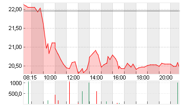 SALZGITTER AG O.N. Chart
