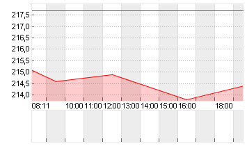 HILTON WORLD.HDGS DL -,01 Chart