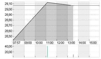 LANXESS AG Chart