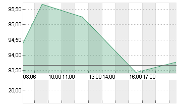 LEG IMMOBILIEN SE NA O.N. Chart