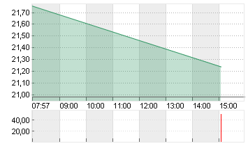 JENOPTIK AG  NA O.N. Chart