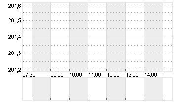 HELVETIA HLDG NA  SF 0,02 Chart