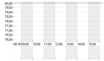 OHB SE   O.N. Chart