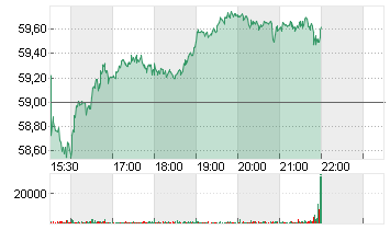 ARCHER DANIELS MIDLAND Chart