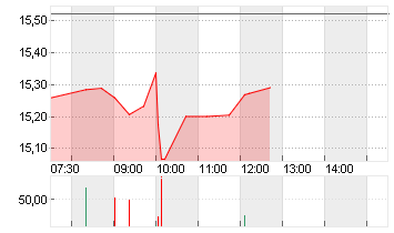 LYFT INC. CL.A -,00001 Chart