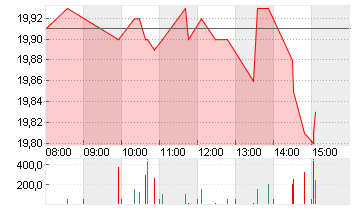 DOUGLAS AG  INH O.N. Chart