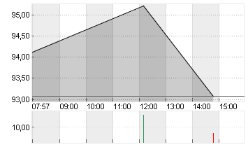 LEG IMMOBILIEN SE NA O.N. Chart