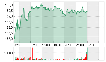 DOORDASH INC.CL.A -,00001 Chart