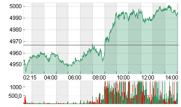 ESTX 50 INDEX FUTURES Chart