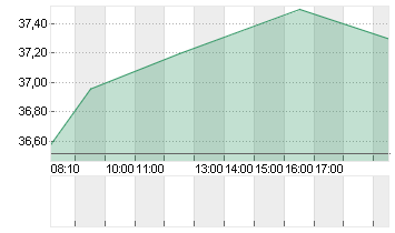 DWS GROUP GMBH+CO.KGAA ON Chart