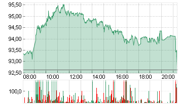 VOLKSWAGEN AG VZO O.N. Chart