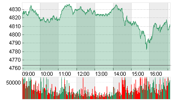 ESTX 50 PR.EUR Chart