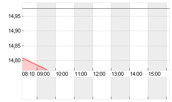 LYFT INC. CL.A -,00001 Chart