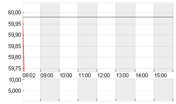 CONTINENTAL AG O.N. Chart