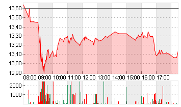 NORDEX SE O.N. Chart