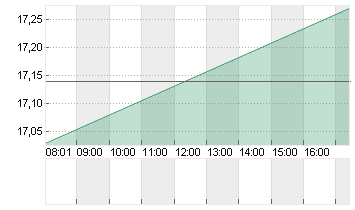 INPOST S.A.       EO -,01 Chart