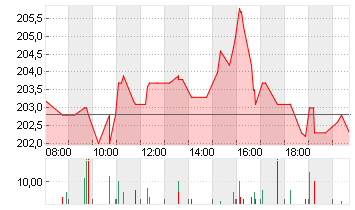 VERISIGN INC.     DL-,001 Chart