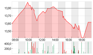 SAF-HOLLAND SE  INH EO 1 Chart