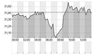 SILBER FEINUNZE Chart